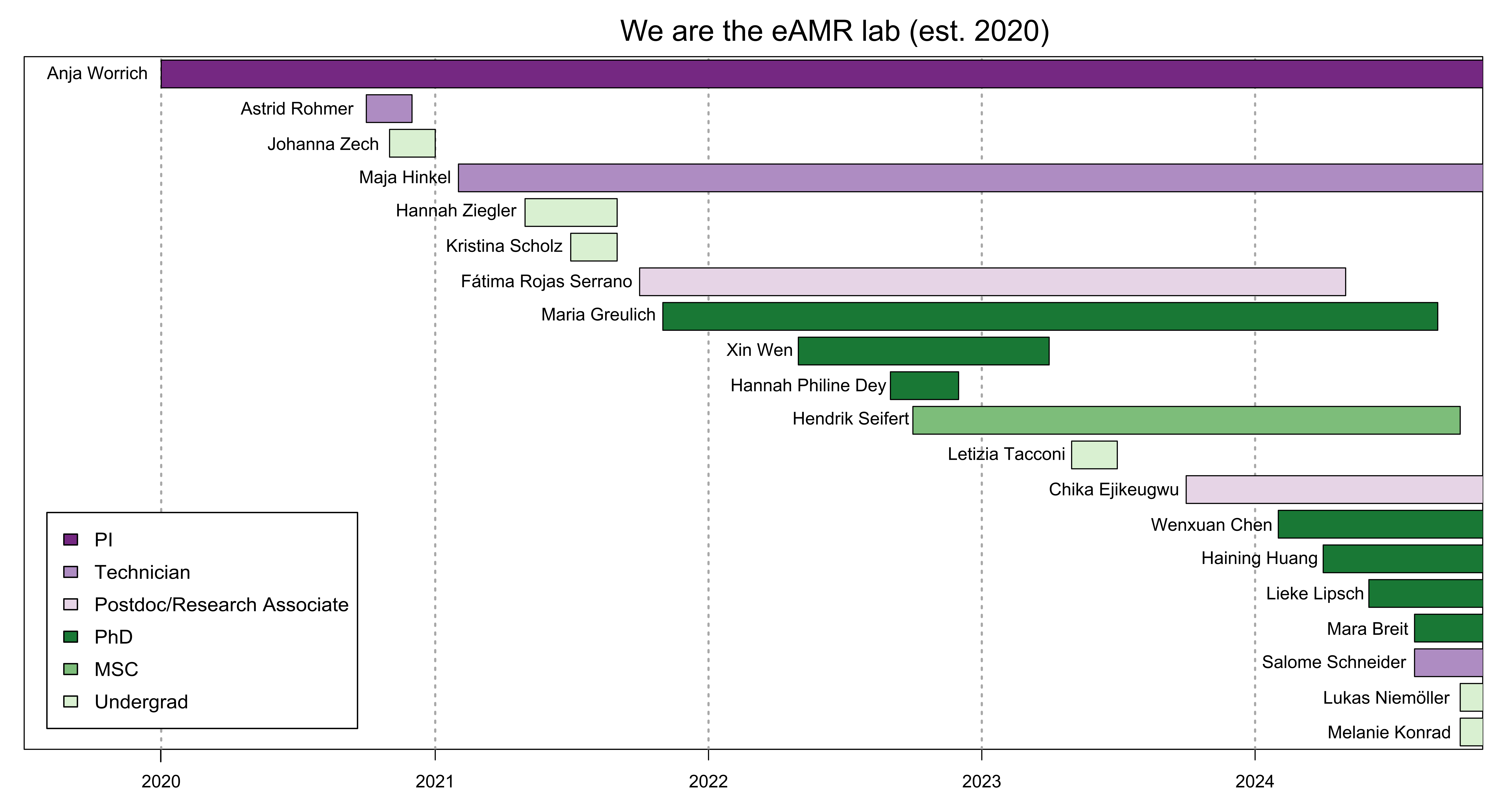 eAMR lab history