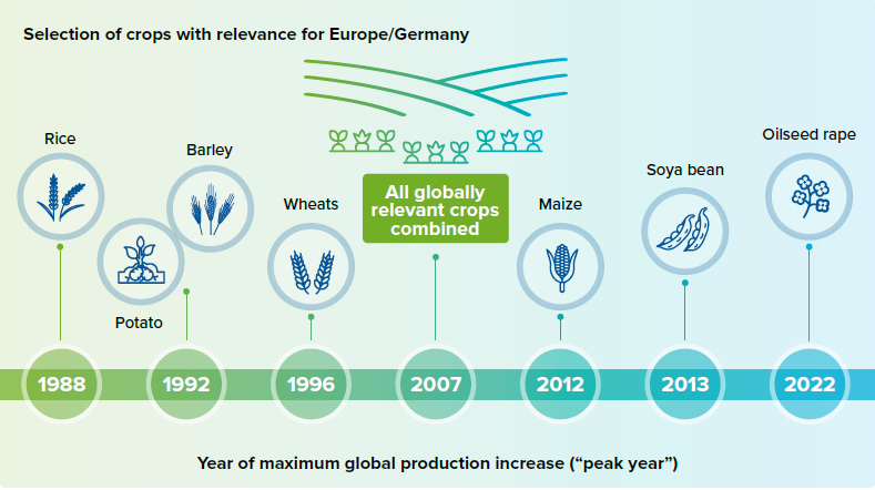 Selection of crops with relevance for Europe/Germany Selection of crops with relevance for Europe/Germany