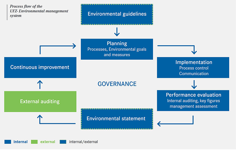 EMAS Process EMAS Process
