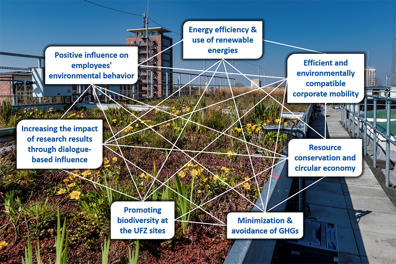 EMAS aims. Source: UFZ EMAS aims. Source: UFZ