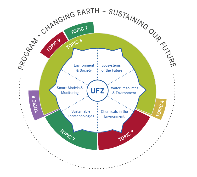 Grafik: Forschungsstruktur des UFZ und die Einbindung der Helmholtz-Topics. Grafik: Forschungsstruktur des UFZ und die Einbindung der Helmholtz-Topics.