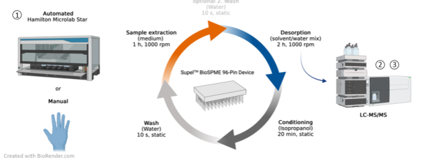 Exposure assessment in bioassays Exposure assessment in bioassays
