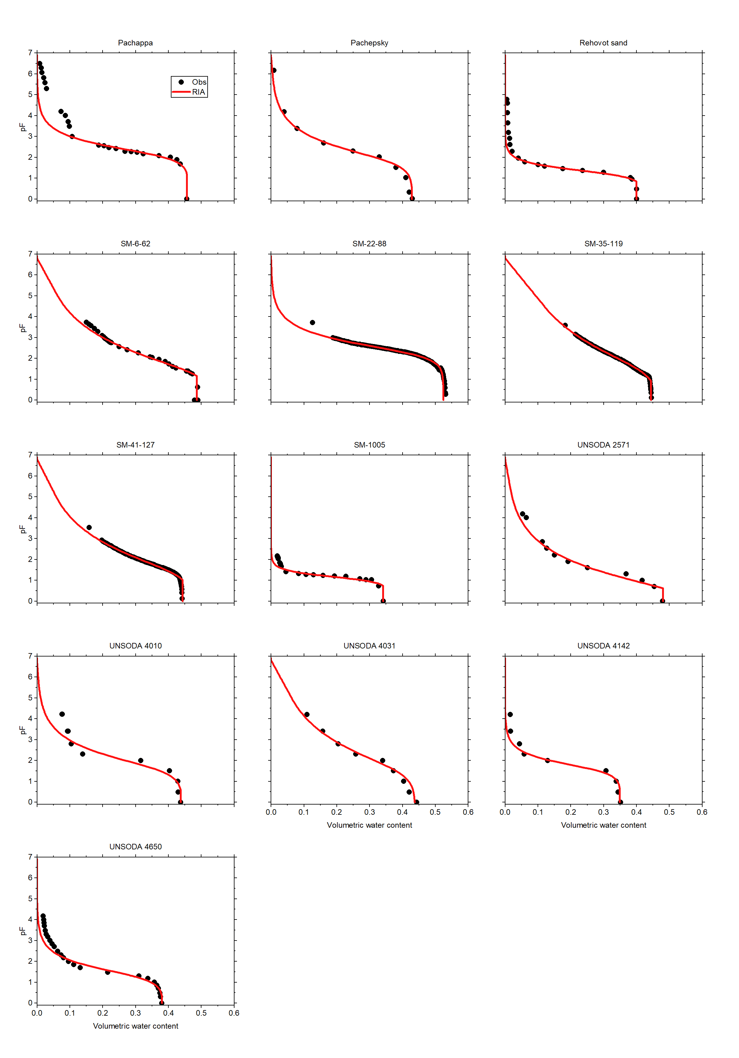 Fitted retention curves for different soils. Data points in the dry range will often be too wet. Copyright: UFZ-GmbH Fitted retention curves for different soils. Data points in the dry range will often be too wet. Copyright: UFZ-GmbH