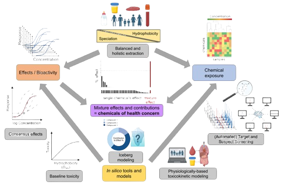 Effect-based Human Biomonitoring Effect-based Human Biomonitoring