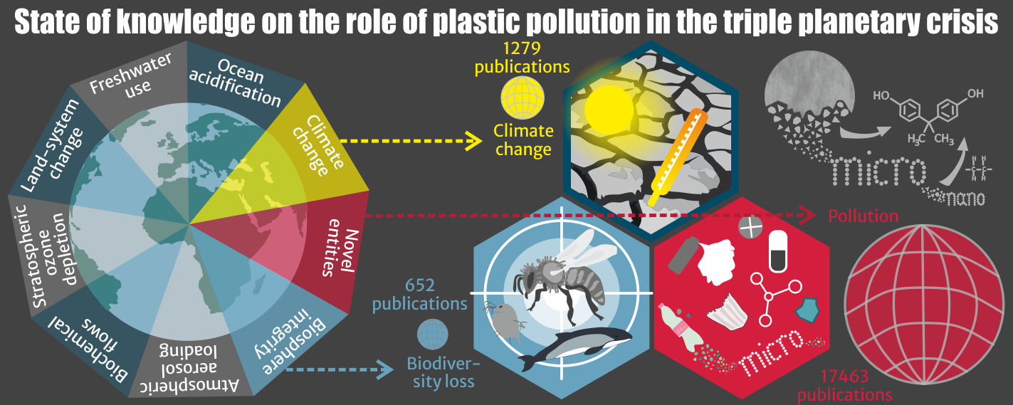 Bezug der Plastikverschmutzung zu den drei planetaren Krisen.