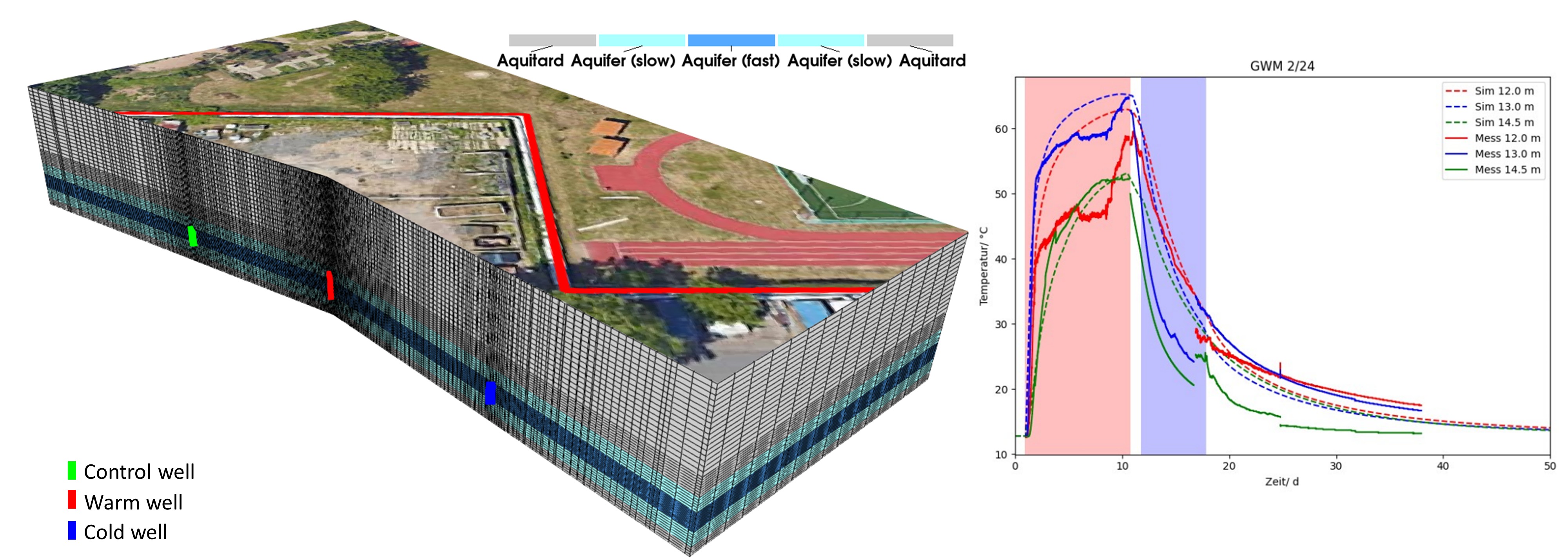 3D model (left); temperature data at GWM 2/24 (right).