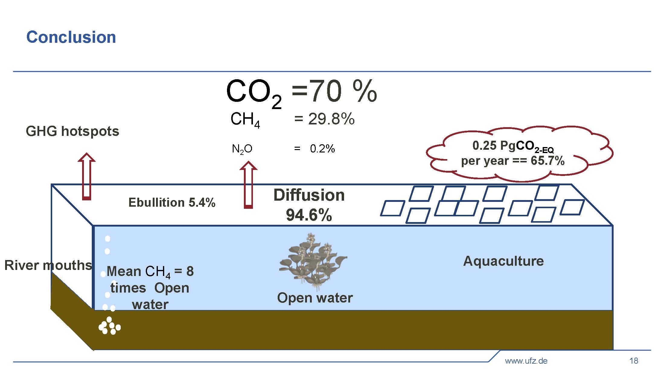 Lake Nokou&eacute; GHG emissions