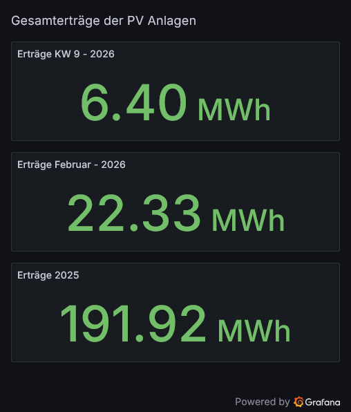 PV Ertraege Gesamt