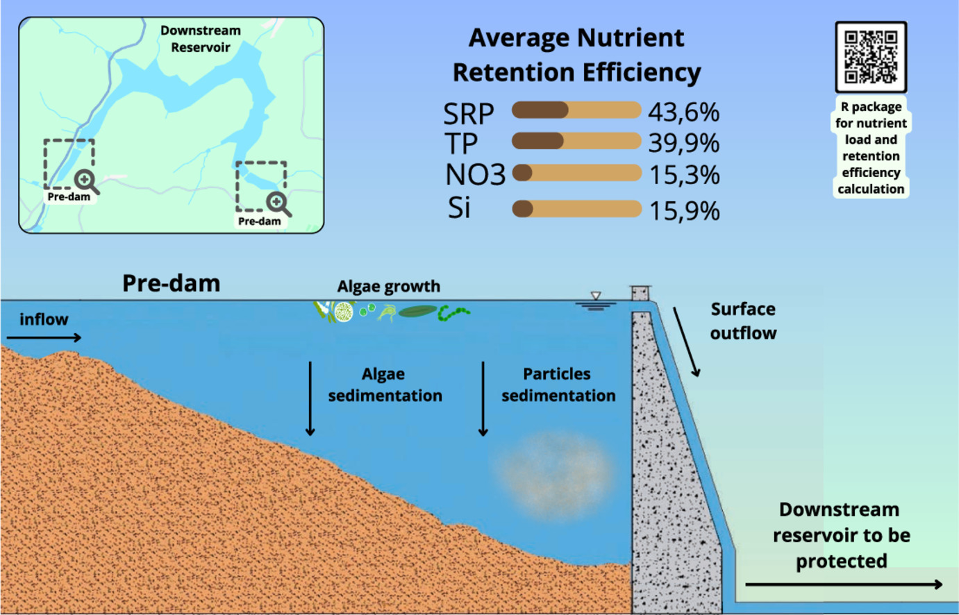 How efficient are pre-dams as reservoir guardians? A long-term study on nutrient retention - Graphical abstract