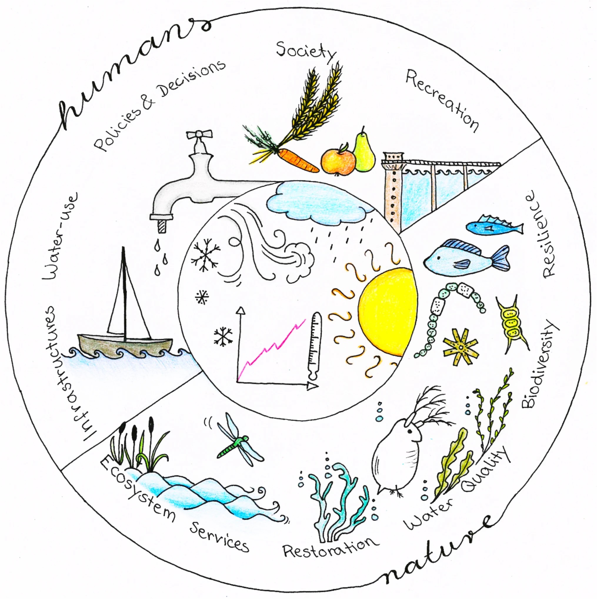 Increasing exposure to global climate change and hopes for the era of climate adaptation: An aquatic perspective