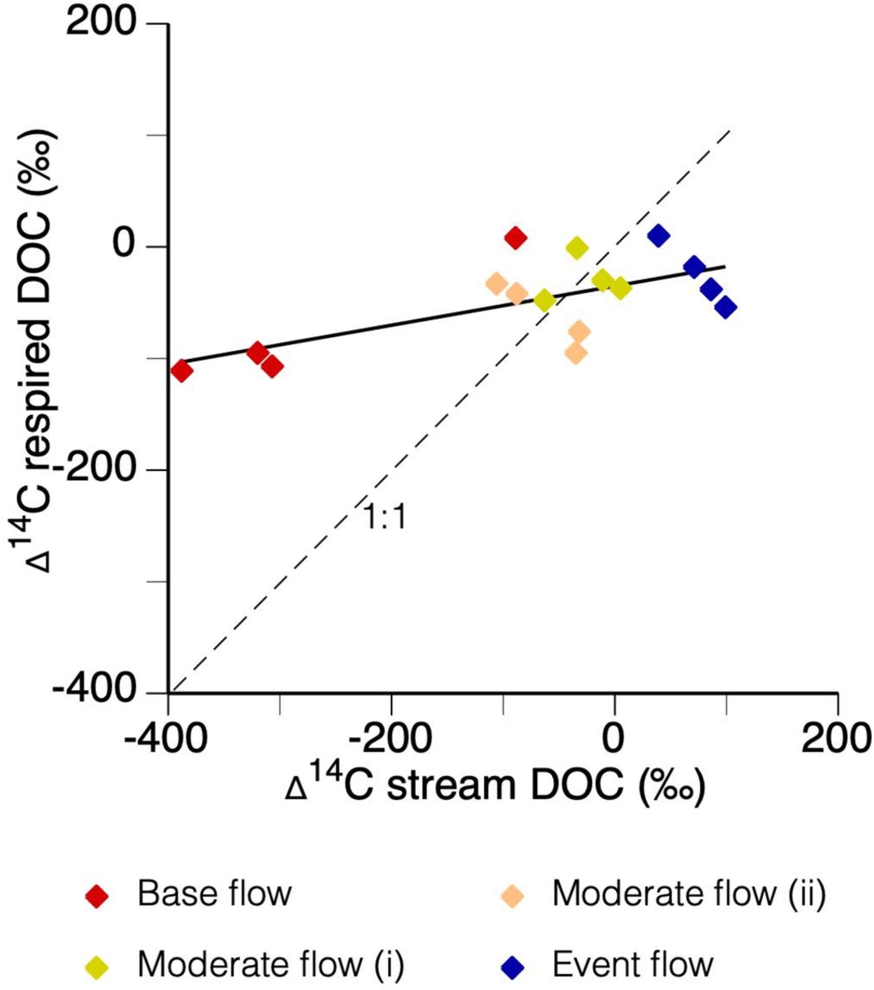 The radiocarbon signal of respired carbon in stream DOC decomposition experiments