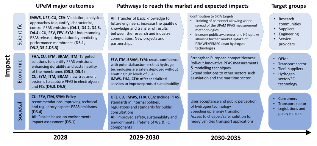 Overview of the impact of UPeM on scientific, economic and societal level starting from the UPeM major outcomes, followed by the pathways to reach impacts and the target groups relevant for these outcomes/impacts.