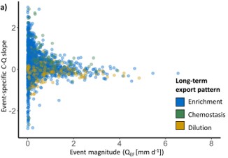Compared to the long-term average behavior, the 2018-2019 drought led to higher nitrate exports from the Selke catchment