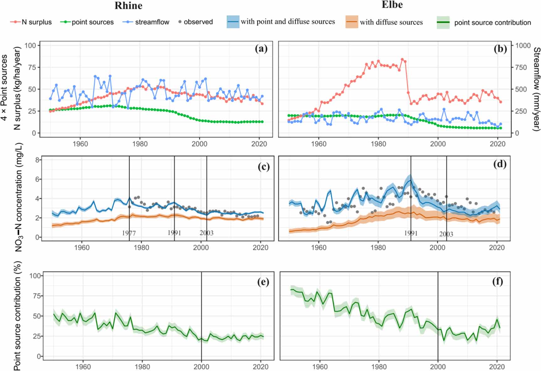 Compared to the long-term average behavior, the 2018-2019 drought led to higher nitrate exports from the Selke catchment
