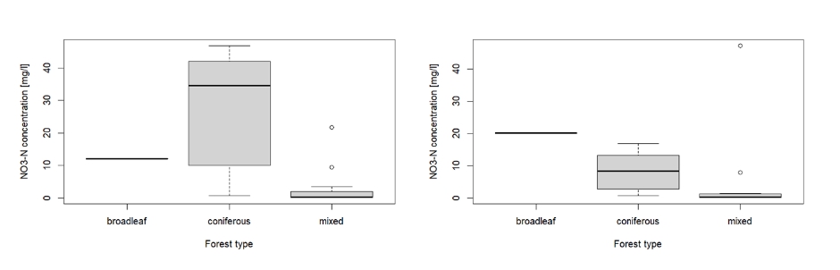 Nitrate concentrations in the topsoil at 10 cm depth of different forest types