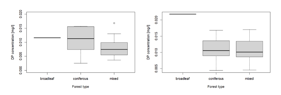 Dissolved phosphorus concentrations in the topsoil at 10 cm depth of different forest types