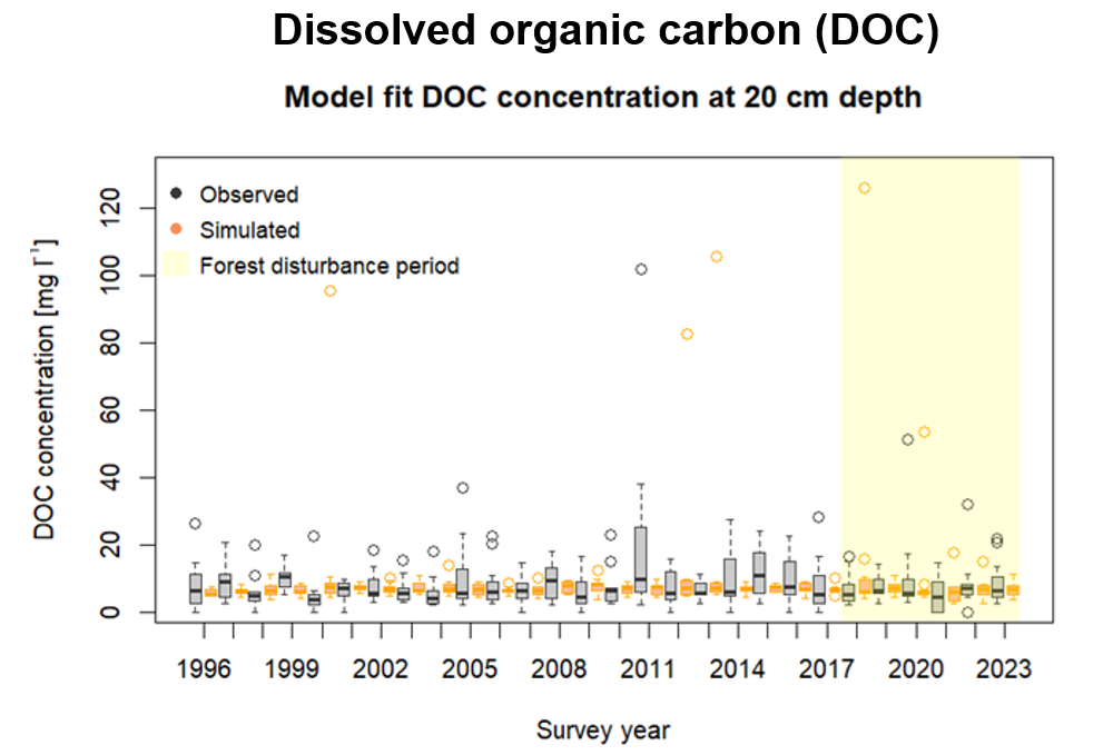 Comparison of simulated and observed concentrations