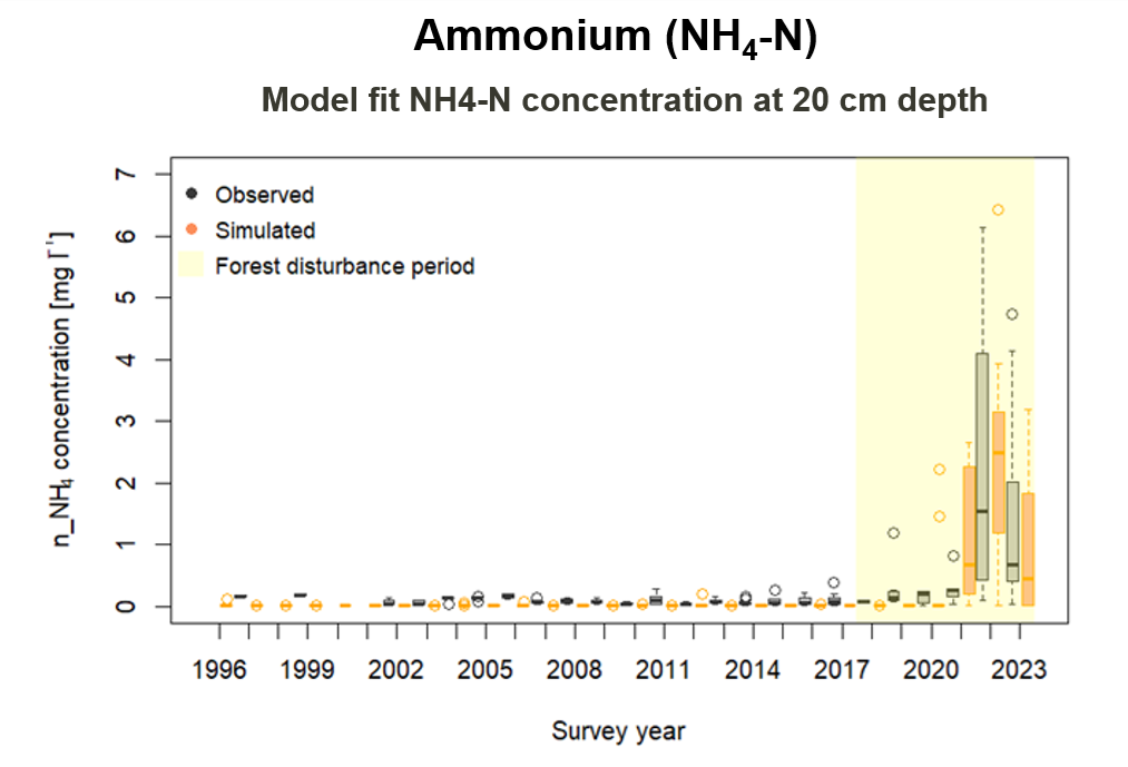 Comparison of simulated and observed concentrations