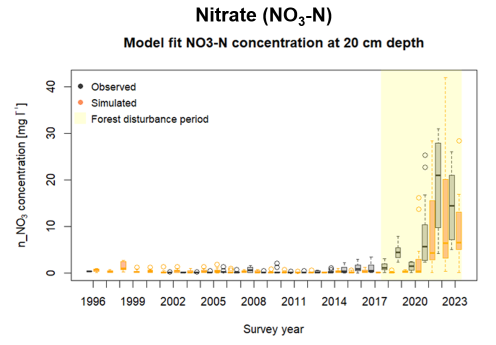 Comparison of simulated and observed concentrations