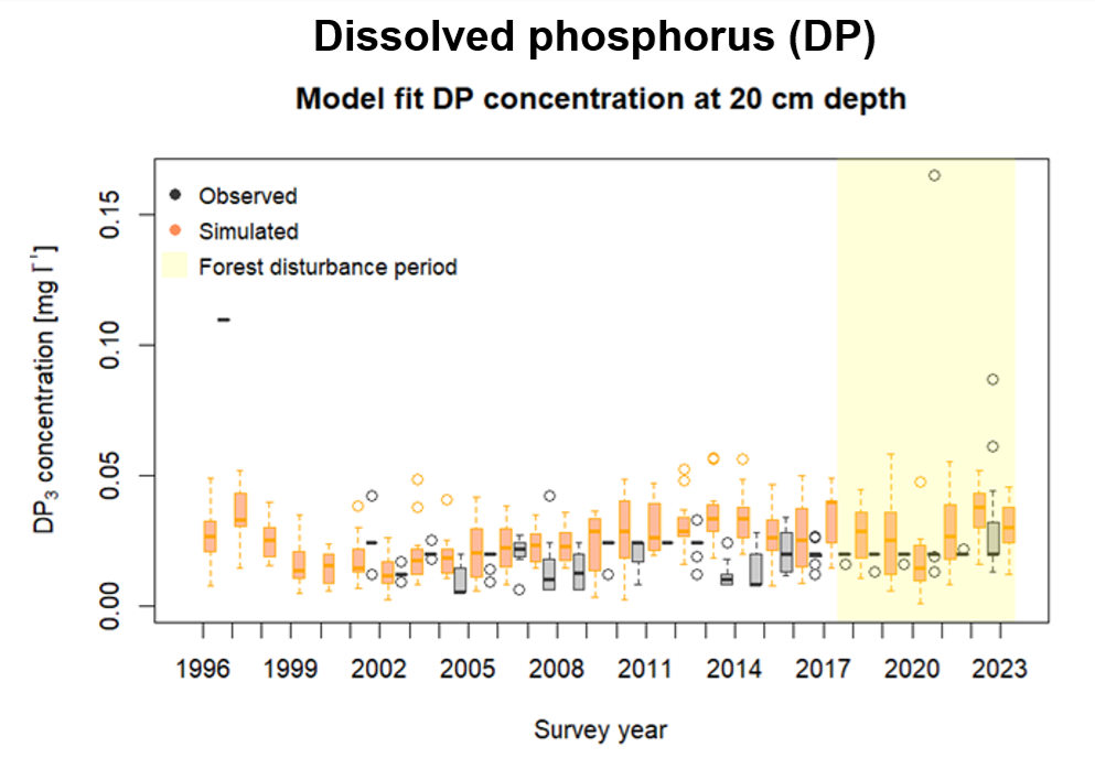 Comparison of simulated and observed concentrations