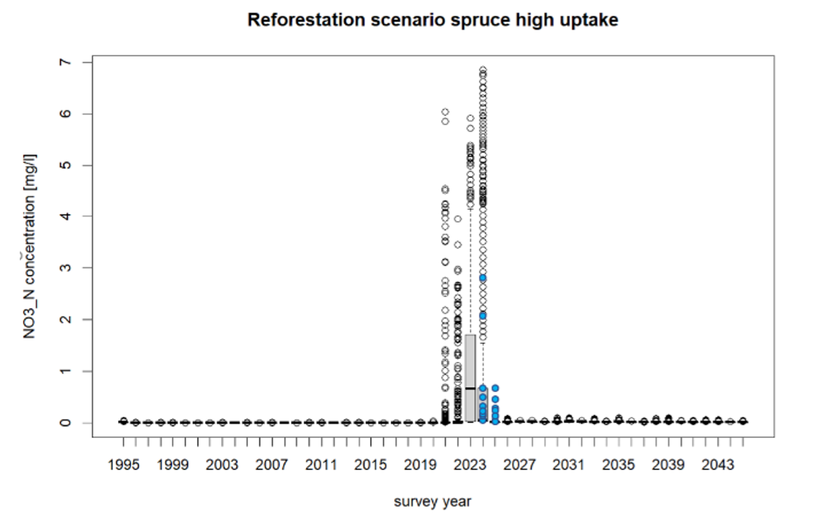 Comparison of soil solution nitrate concentrations at 20 cm depth