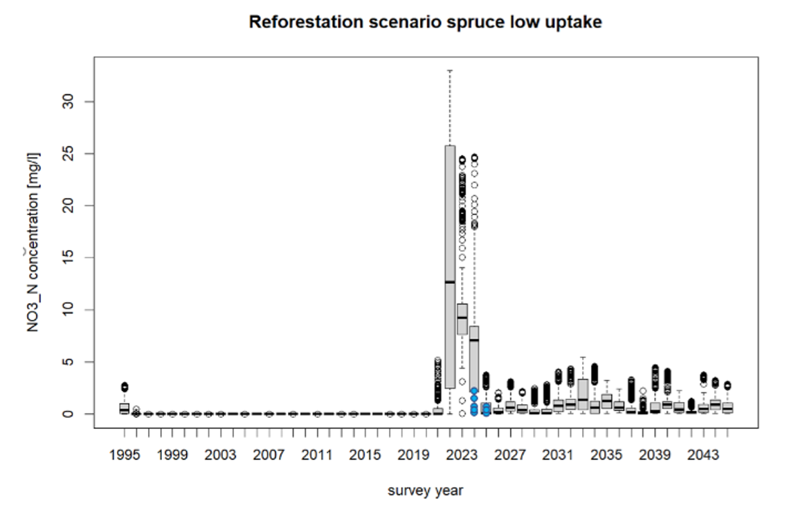Comparison of soil solution nitrate concentrations at 20 cm depth