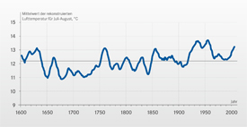 Visualisierung des Mittelwertes der rekonstruierten Lufttemperatur für Juli-August mittels eines Diagramms