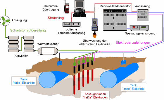 Prinzipieller Aufbau einer Anlage zur thermisch unterstützten Bodenluftabsaugung