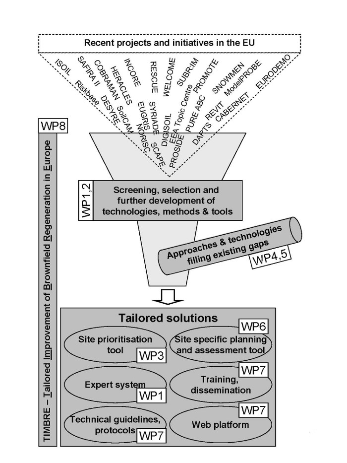 Timbre Structure