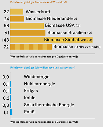 Der Wasser-Fußabdruck von Primärenergieträgern