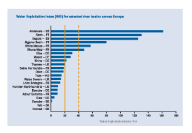 Water exploitation index für verschiedene Flusseinzugsgebiete in Europa Grafik: Water exploitation index für verschiedene Flusseinzugsgebiete in Europa