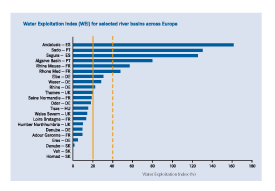 Grafik: Water exploitation index für verschiedene Flusseinzugsgebiete in Europa