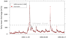 Grafik: Durchflussraten am Neckar 1992 - 1933 Grafik: Durchflussraten am Neckar 1992 - 1933