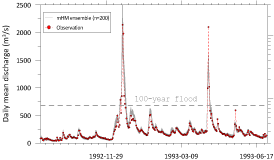 Grafik: Durchflussraten am Neckar 1992 - 1933