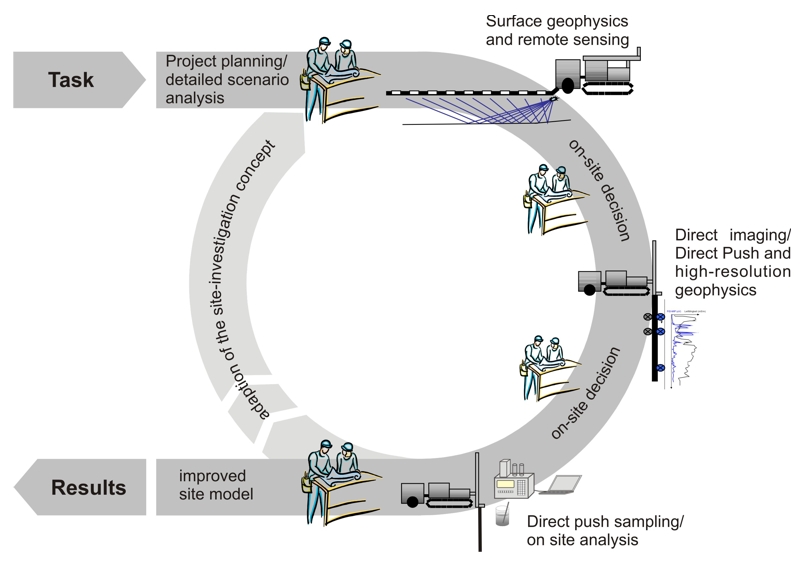 Adaptive site investigation approach