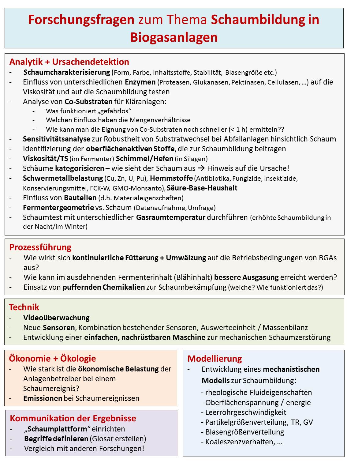 Forschunsfragen zum Thema Schaumbildung in Biogasanlagen Forschunsfragen zum Thema Schaumbildung in Biogasanlagen