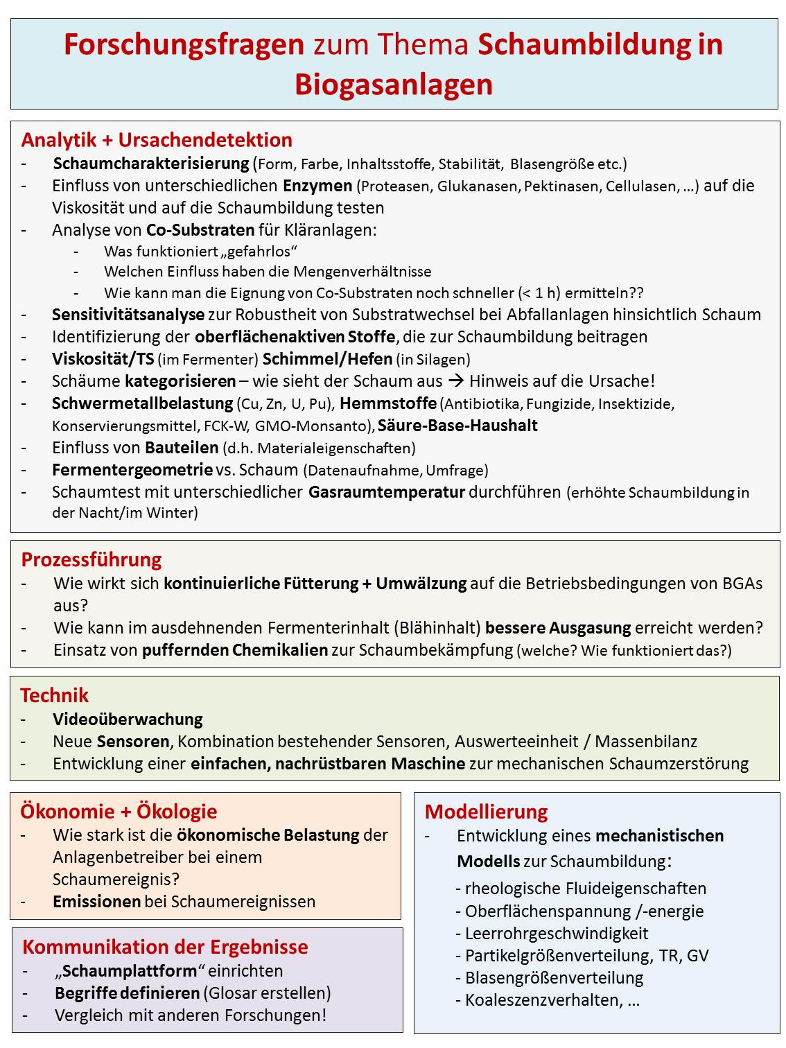 Forschunsfragen zum Thema Schaumbildung in Biogasanlagen