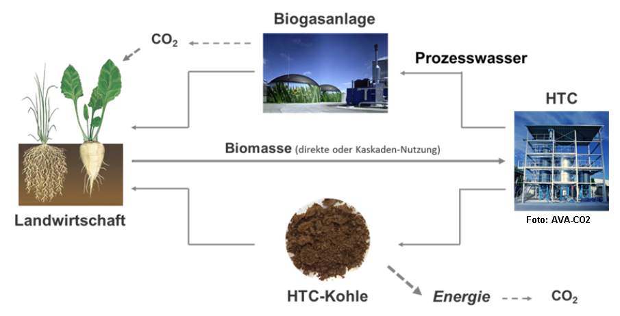 HTC Schema   Abbildung: B. Weiner / UFZ