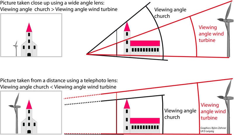 Influence of the choosen optics on the resulting image.