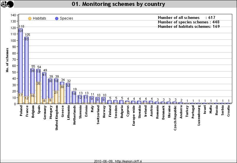 Anzahl von Arten- und Habitatmonitoringprogrammen pro Land in DaEuMon