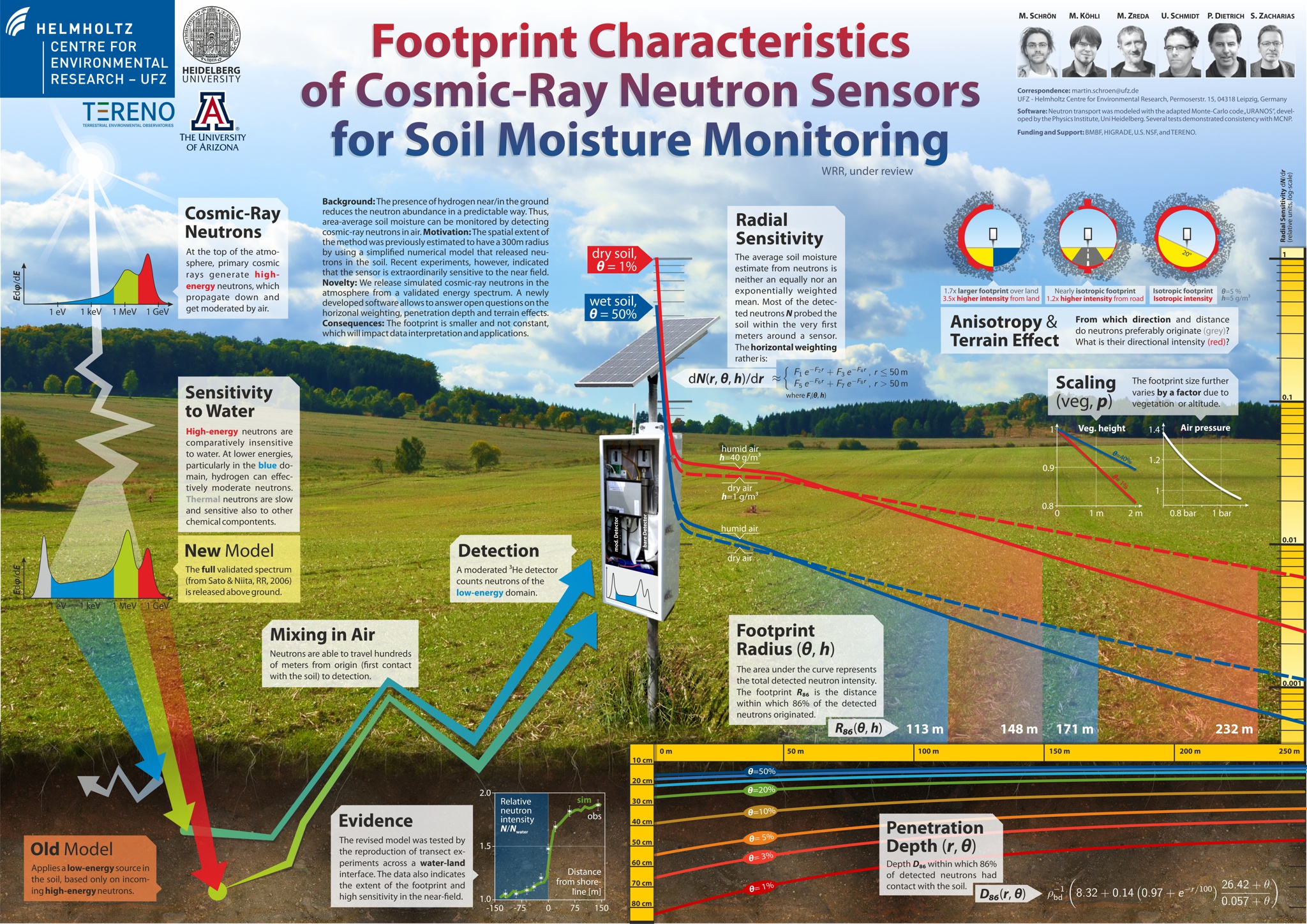 Footprint of Cosmic Ray Neutron Sensors, Schrön, EGU 2015