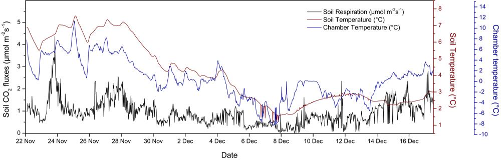 Temporal variability of soil CO2 fluxes measured with automatic soil chambers