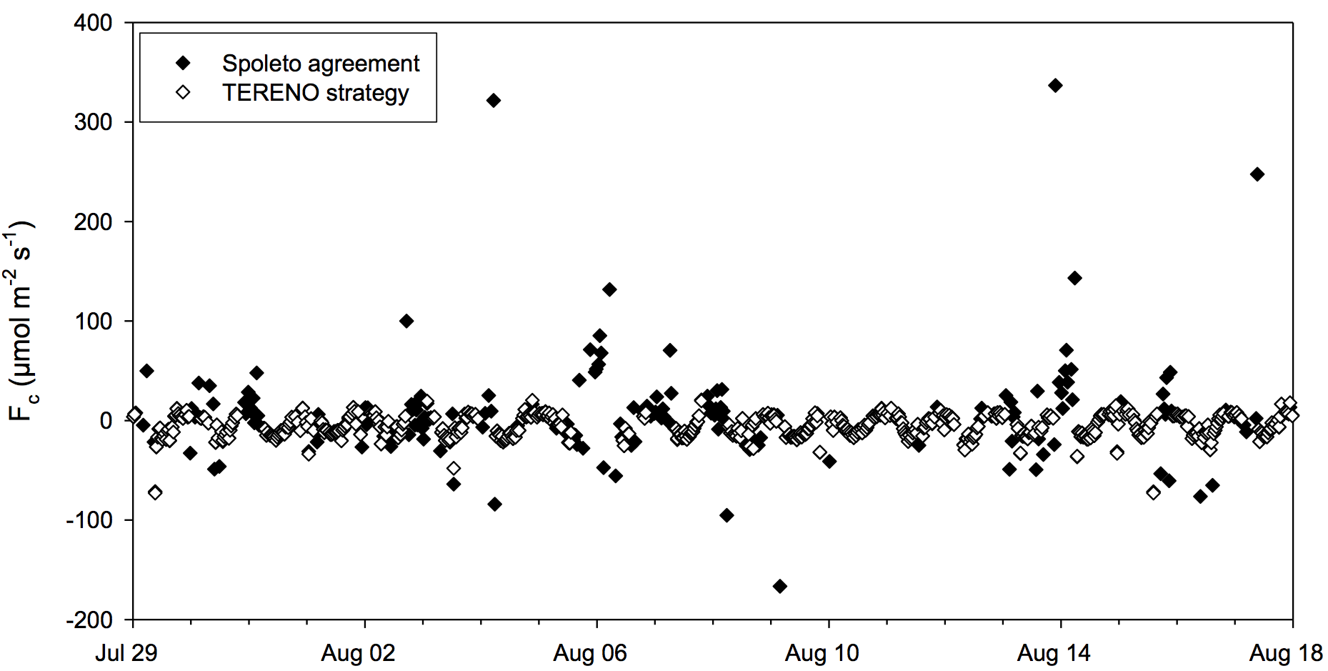 Comparison of CO2 fluxes for a subsection of the Graswang data set, filtered according to the CarboEurope-IP Spoleto agreement with CO2 fluxes filtered according to the presented assessment strategy, which will be applied within TERENO.