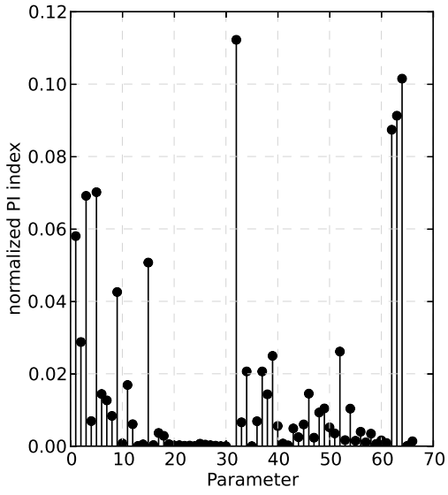 The CLM, rev. 3.5 parameter importance index PI for 66 model parameters, where 1-36 are soil or atmosphere related parameters, the rest are vegetation related parameters. Parameter 32 is the soil evaporation resistance parameter, 62-64 are specific leaf area, nitrogen limitation and slope of stomatal conductance respectively.