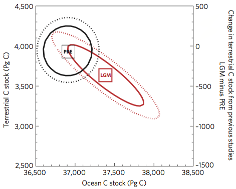 Ocean and land carbon stocks inferred from carbon isotopes for the PRE and LGM. Uncertainties shown by ellipses are obtained by considering the error on each parameter entering the carbon isotope mass balance. Solid lines are 1-sigma uncertainty, and dotted lines are 2-sigma uncertainty.