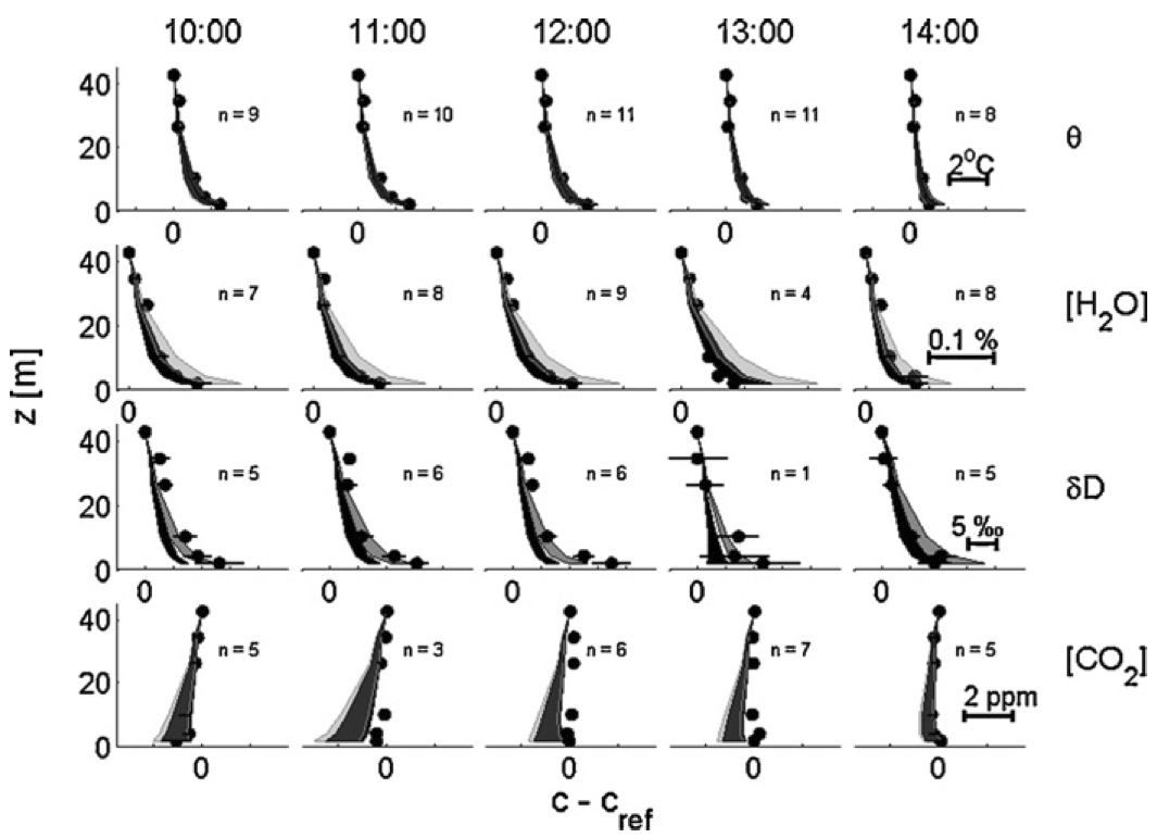 Mean measured profiles and corresponding predicted vertical profiles of potential temperature, water vapour, D of water vapour, and CO2 concentration. Predictions without isotopes are in black; predictions with isotopes in light grey.