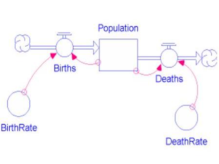 Population model