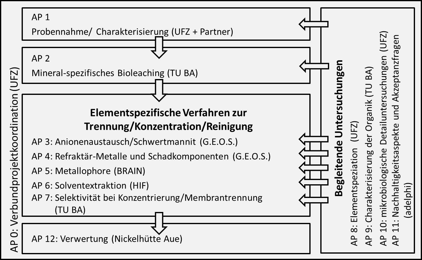 Arbeitspakete Projektverbund Theisenschlamm