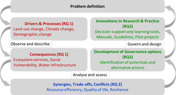 Integrative Approach