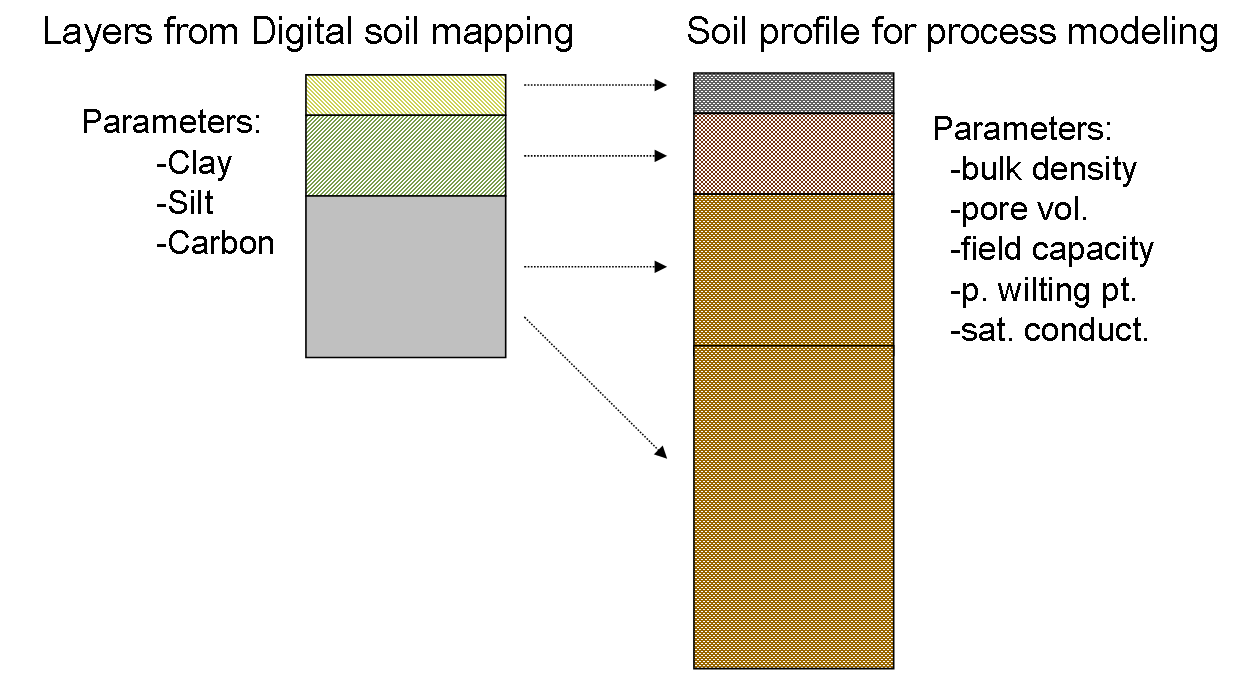 Pre-processing soil data